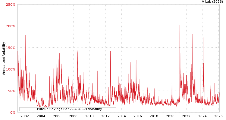 graph of Pureun Savings Bank APARCH