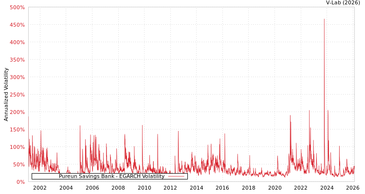 graph of Pureun Savings Bank EGARCH