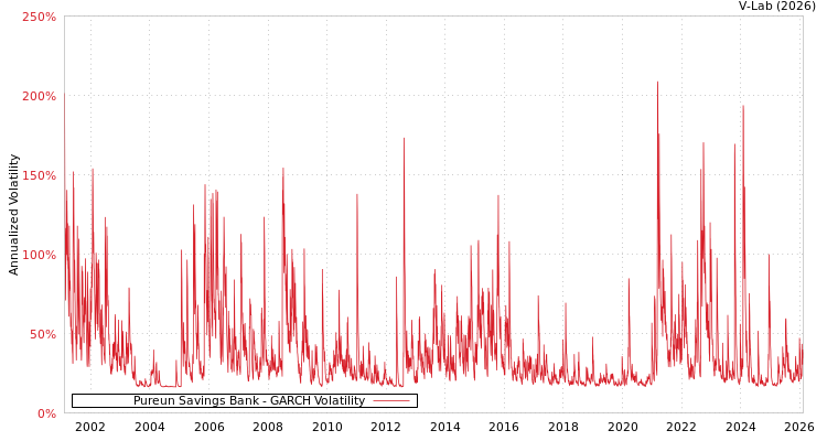 graph of Pureun Savings Bank GARCH