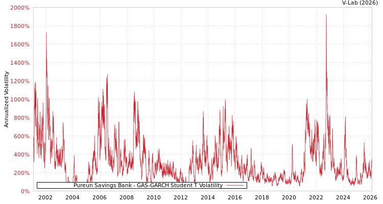 graph of Pureun Savings Bank GAS-GARCH-T
