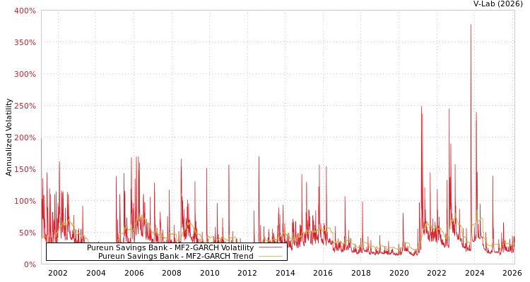 graph of Pureun Savings Bank MF2-GARCH