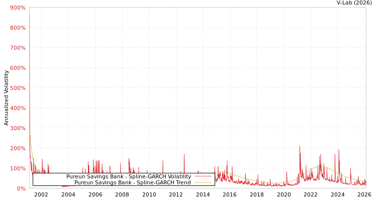 graph of Pureun Savings Bank SGARCH