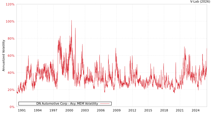 graph of DN Automotive Corp AMEM