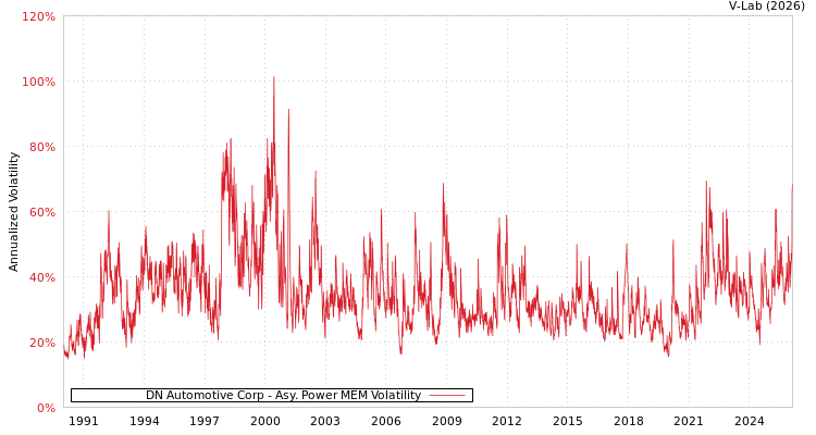 graph of DN Automotive Corp APMEM