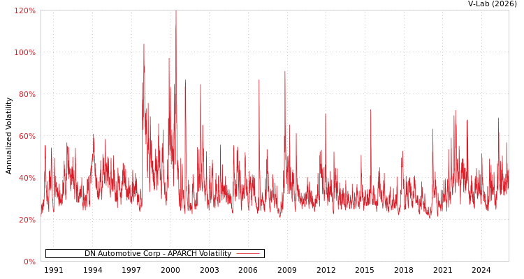 graph of DN Automotive Corp APARCH