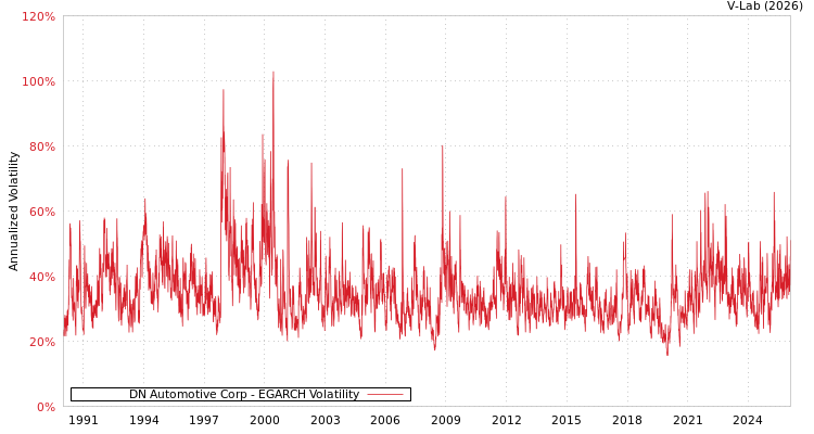 graph of DN Automotive Corp EGARCH