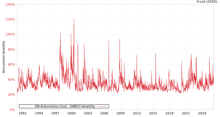 graph of DN Automotive Corp GARCH