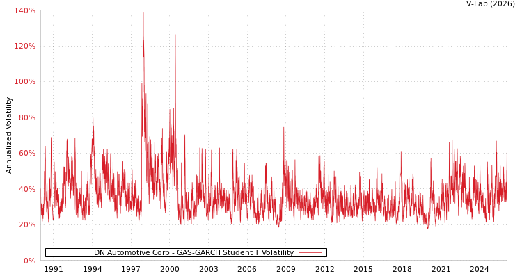graph of DN Automotive Corp GAS-GARCH-T