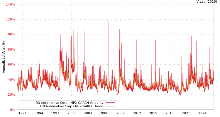 graph of DN Automotive Corp MF2-GARCH