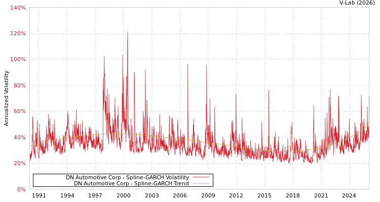 graph of DN Automotive Corp SGARCH