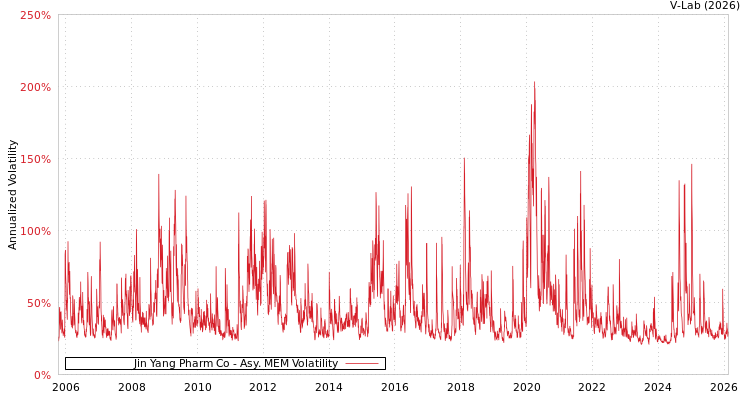 graph of Jin Yang Pharm Co AMEM