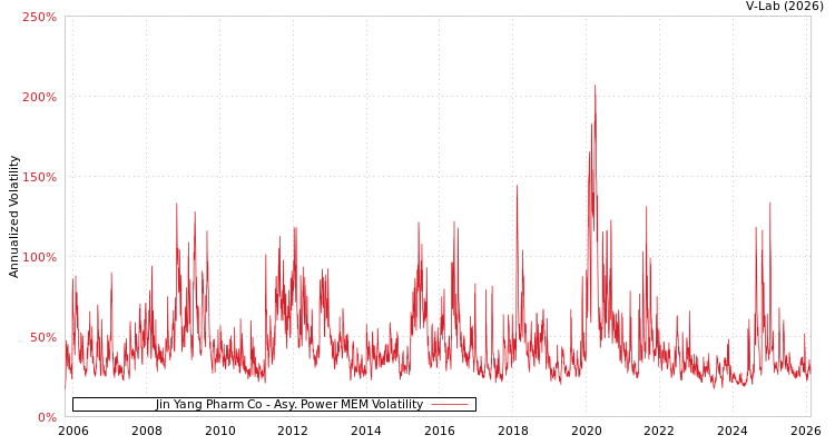 graph of Jin Yang Pharm Co APMEM