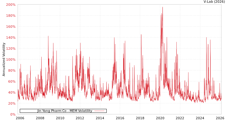 graph of Jin Yang Pharm Co MEM