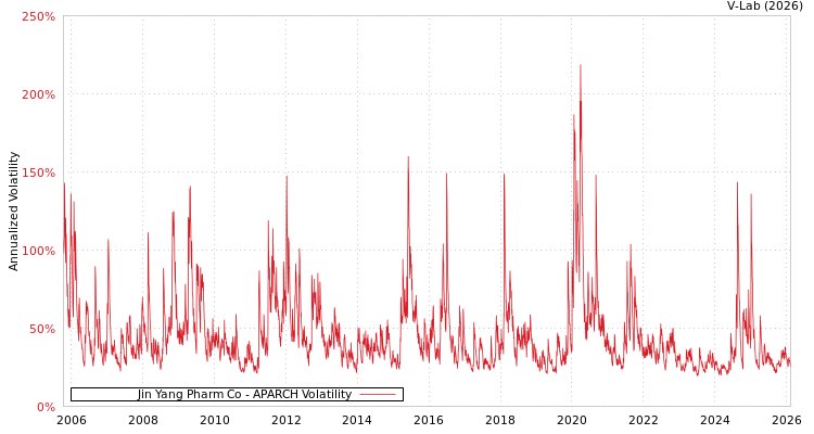 graph of Jin Yang Pharm Co APARCH