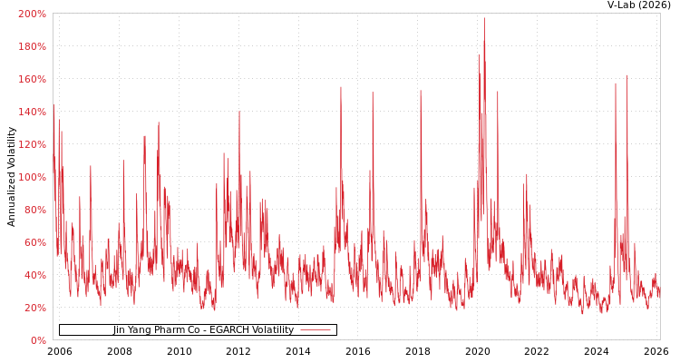 graph of Jin Yang Pharm Co EGARCH