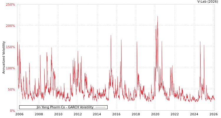 graph of Jin Yang Pharm Co GARCH