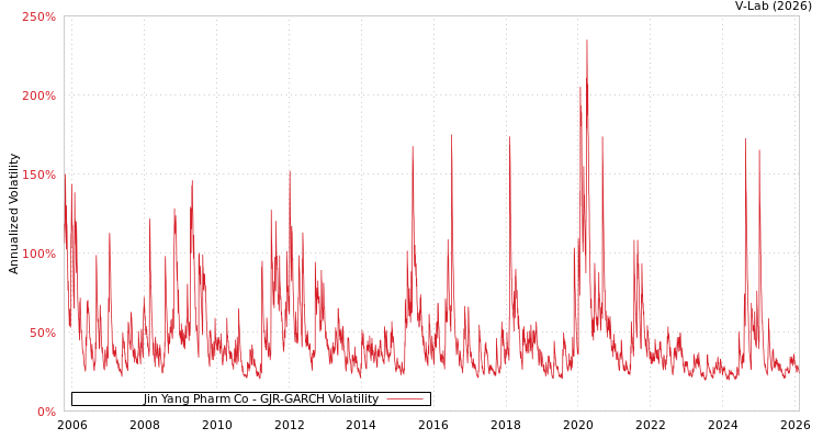 graph of Jin Yang Pharm Co GJR-GARCH