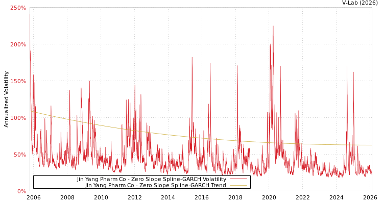 graph of Jin Yang Pharm Co S0GARCH