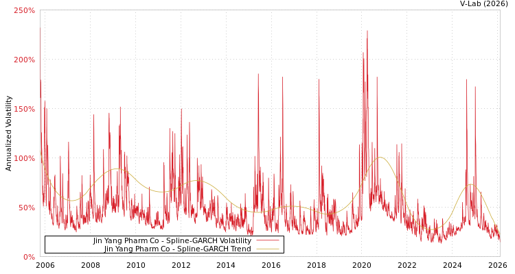 graph of Jin Yang Pharm Co SGARCH