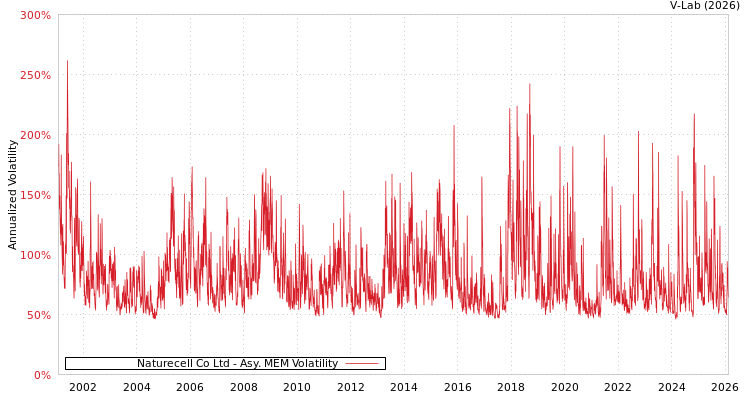 graph of Naturecell Co Ltd AMEM