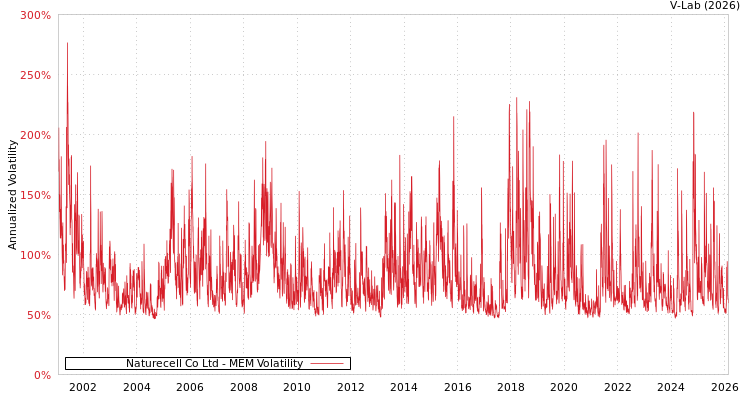 graph of Naturecell Co Ltd MEM