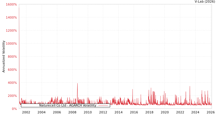 graph of Naturecell Co Ltd AGARCH