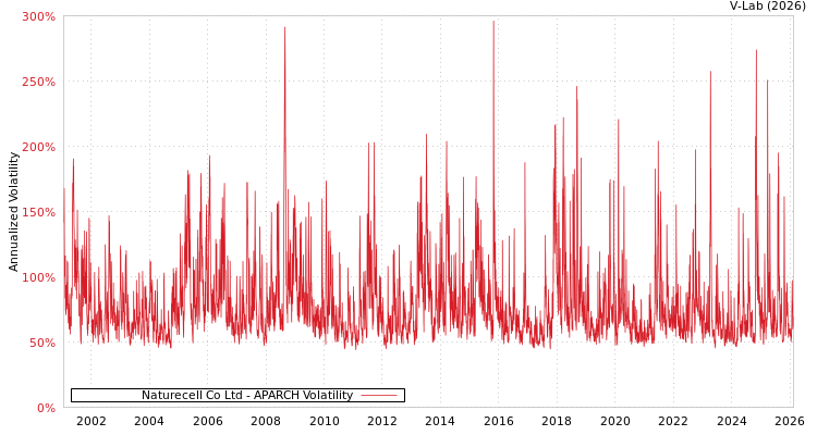graph of Naturecell Co Ltd APARCH