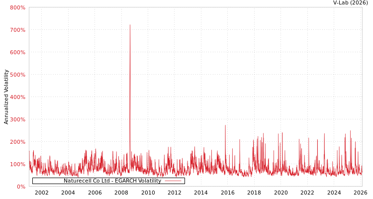graph of Naturecell Co Ltd EGARCH