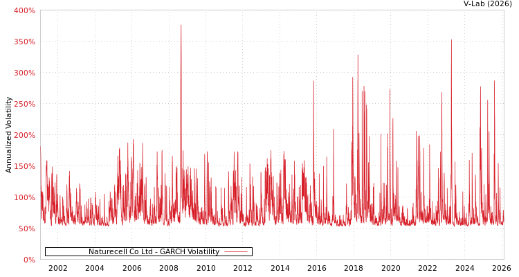 graph of Naturecell Co Ltd GARCH