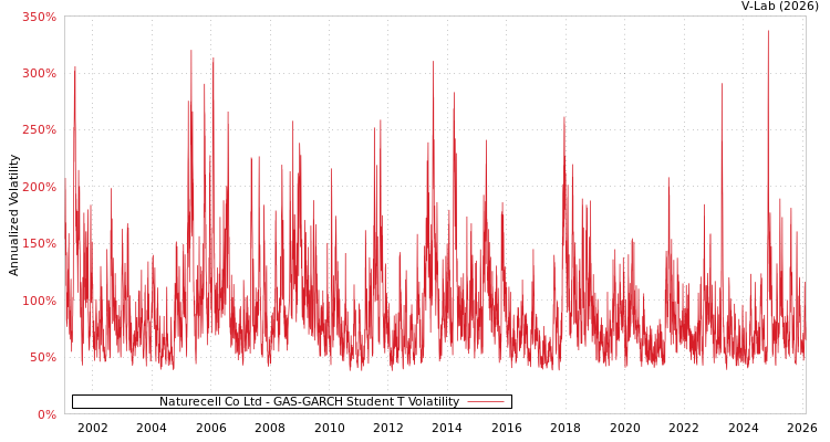 graph of Naturecell Co Ltd GAS-GARCH-T
