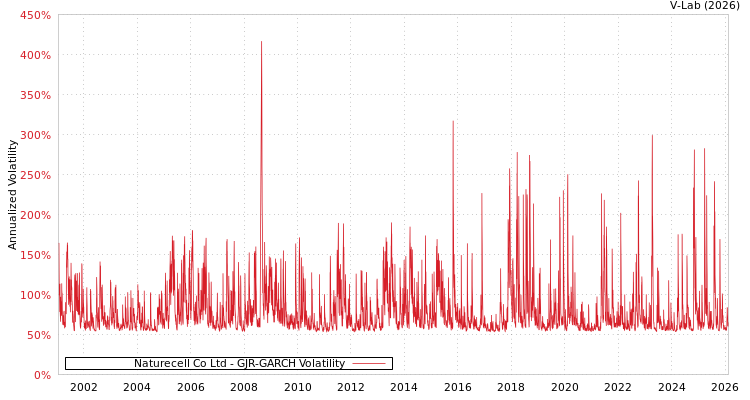 graph of Naturecell Co Ltd GJR-GARCH