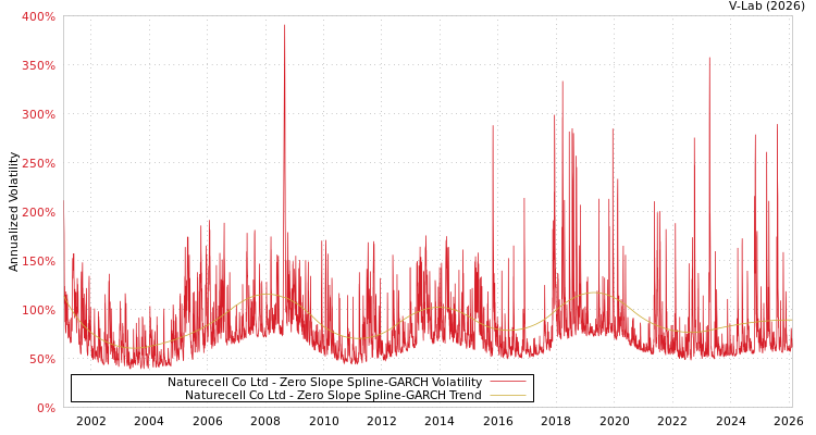 graph of Naturecell Co Ltd S0GARCH