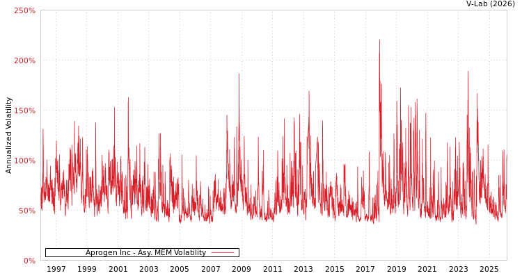graph of Aprogen Inc AMEM