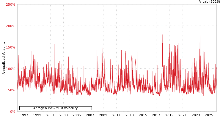 graph of Aprogen Inc MEM