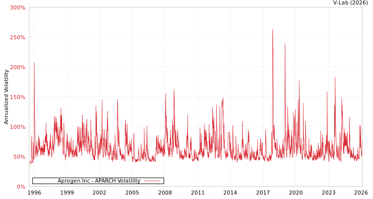 graph of Aprogen Inc APARCH