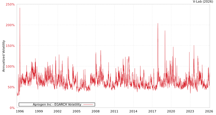 graph of Aprogen Inc EGARCH