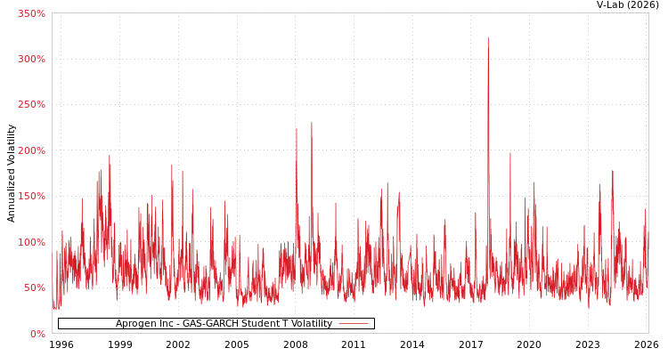 graph of Aprogen Inc GAS-GARCH-T