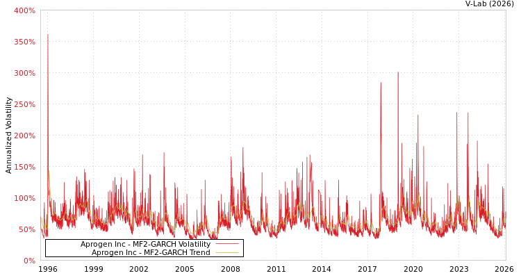 graph of Aprogen Inc MF2-GARCH