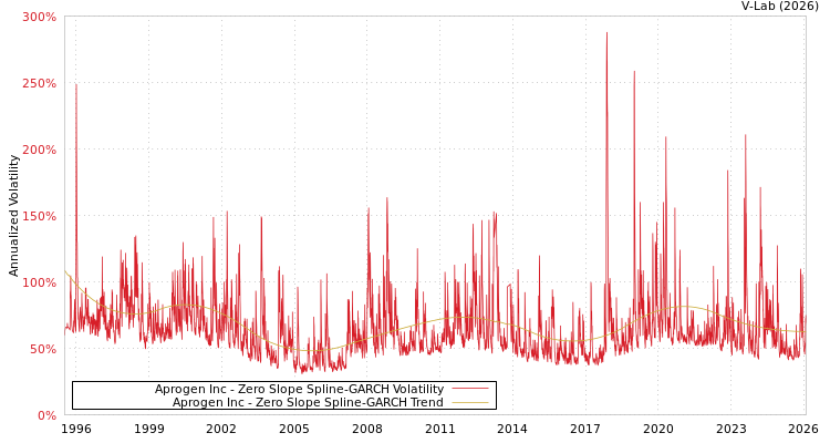 graph of Aprogen Inc S0GARCH