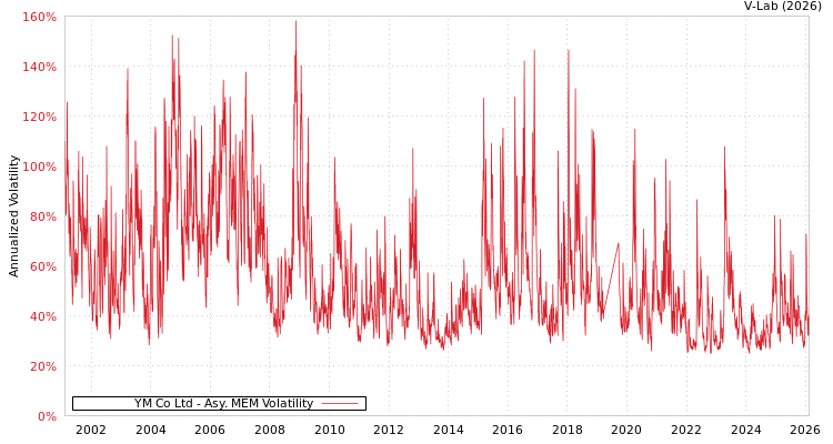 graph of YM Co Ltd AMEM