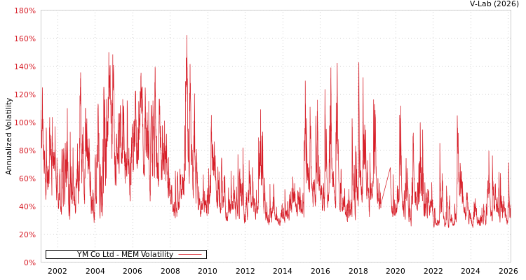 graph of YM Co Ltd MEM