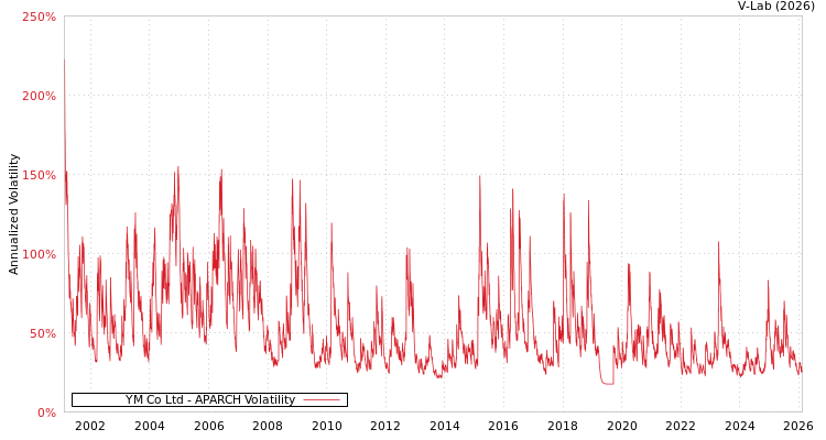 graph of YM Co Ltd APARCH