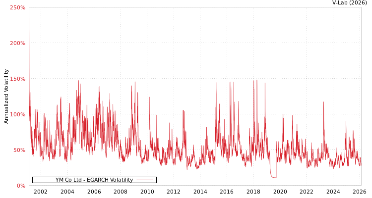 graph of YM Co Ltd EGARCH