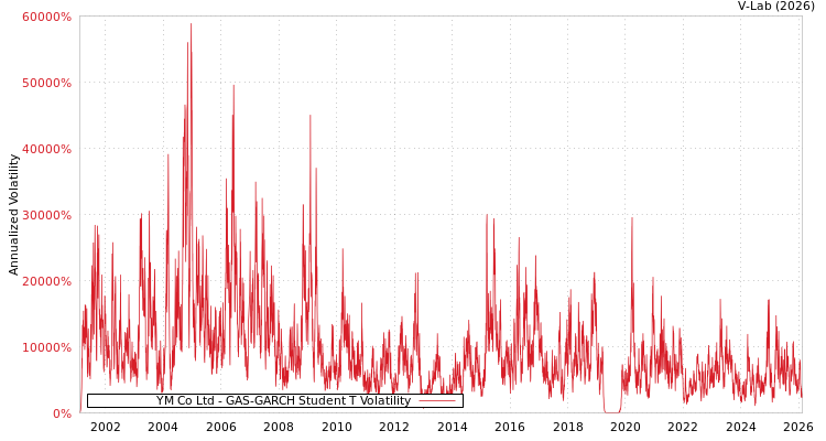 graph of YM Co Ltd GAS-GARCH-T
