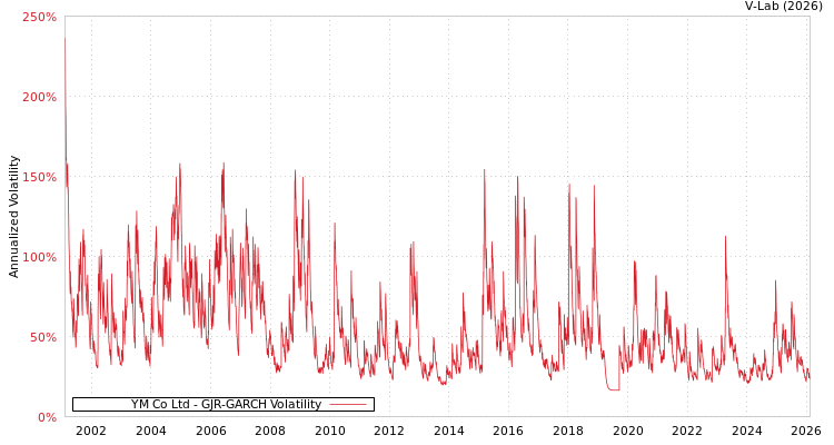 graph of YM Co Ltd GJR-GARCH