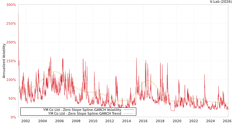 graph of YM Co Ltd S0GARCH