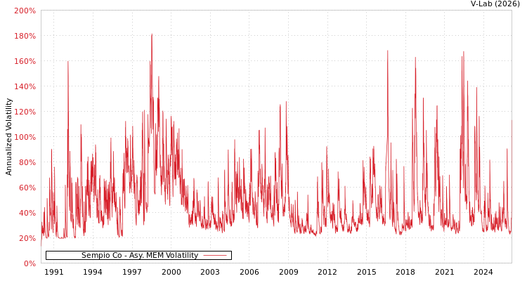 graph of Sempio Co AMEM