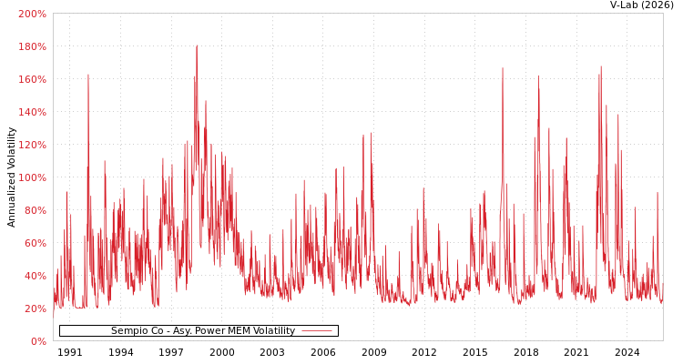 graph of Sempio Co APMEM