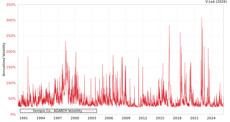 graph of Sempio Co AGARCH