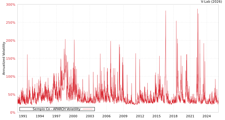 graph of Sempio Co APARCH